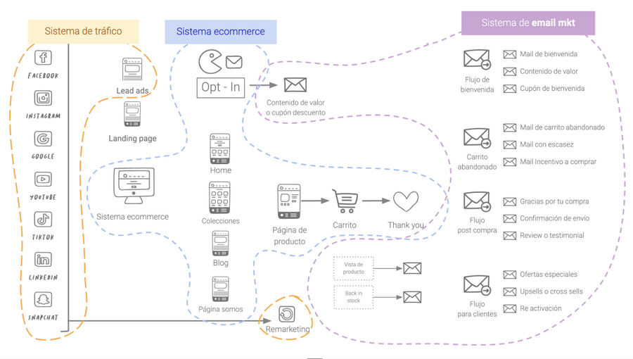 Módulo 4 · Ecosistema ecommerce y conceptos fundamentales