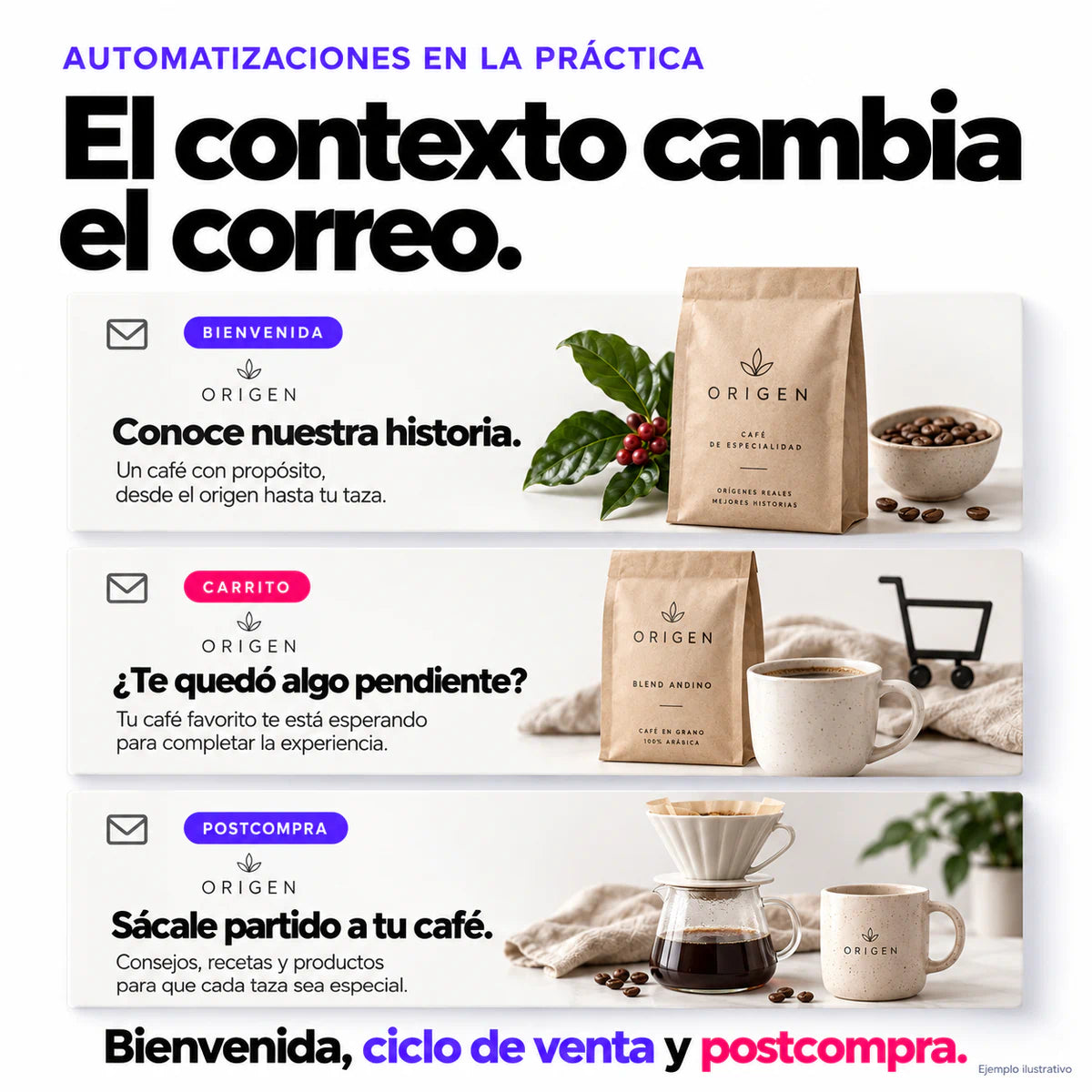 Ejemplo ilustrativo editorial de correos de bienvenida, carrito y postcompra, sin simular una interfaz real de Klaviyo.